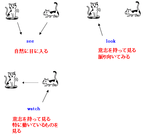 See Look Watchの 見る の使い分けについて ｄ １ 動詞について 英語学習の豆知識 英語喫茶 英語 英文法 英会話