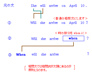 疑問詞３ 英文法１５