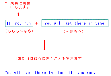 接続詞５ 英文法２１