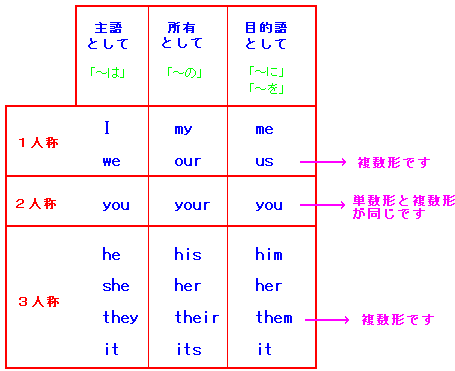 複数 形 this