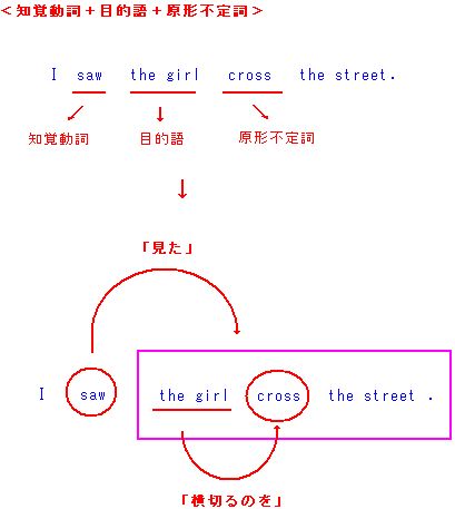 動詞 知覚