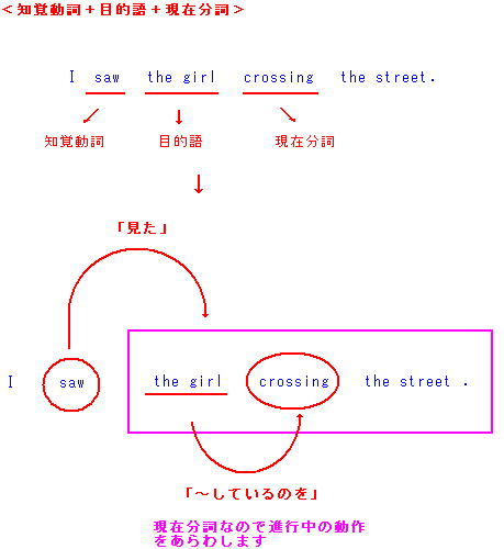 動詞 知覚