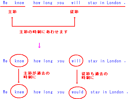 疑問 文 間接