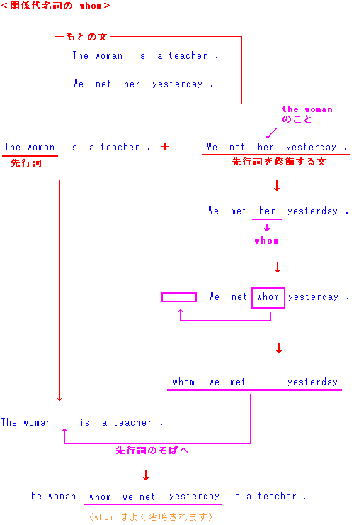 関係代名詞１ 英文法５０