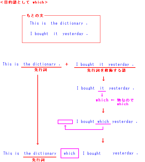 関係代名詞２ 英文法５１