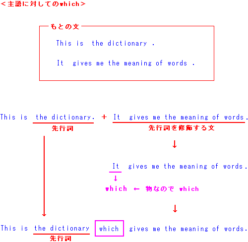 関係代名詞２ 英文法５１