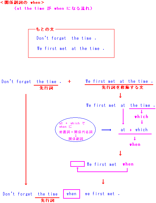 関係副詞１ 英文法５３