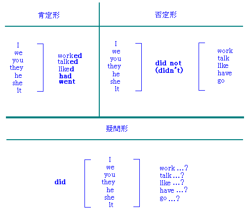 動詞の過去形と動詞の不規則変化 英文法６