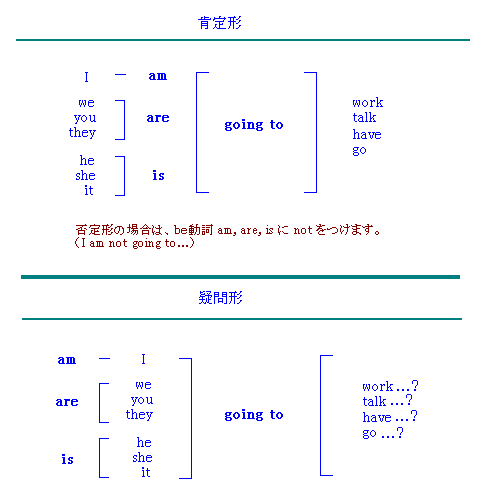 英語 未来