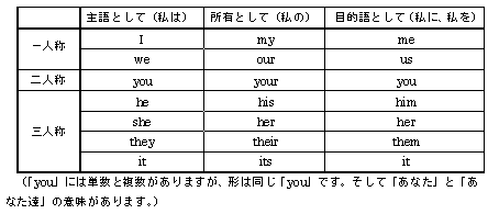 代名詞 その１ 代名詞の基本 仮主語 強調構文 英文法２２