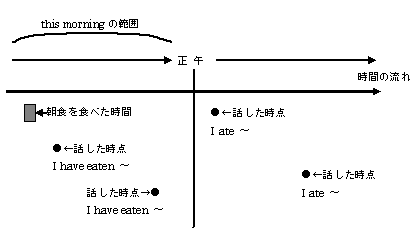 完了形 その１ 現在完了の基本 完了 結果 英文法３２