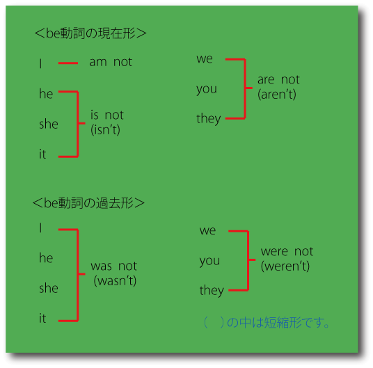 be動詞の過去形について