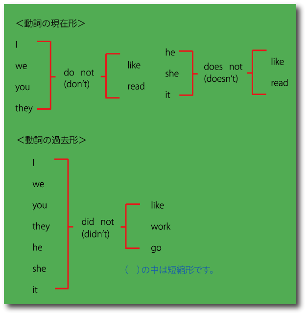 動詞の否定形について