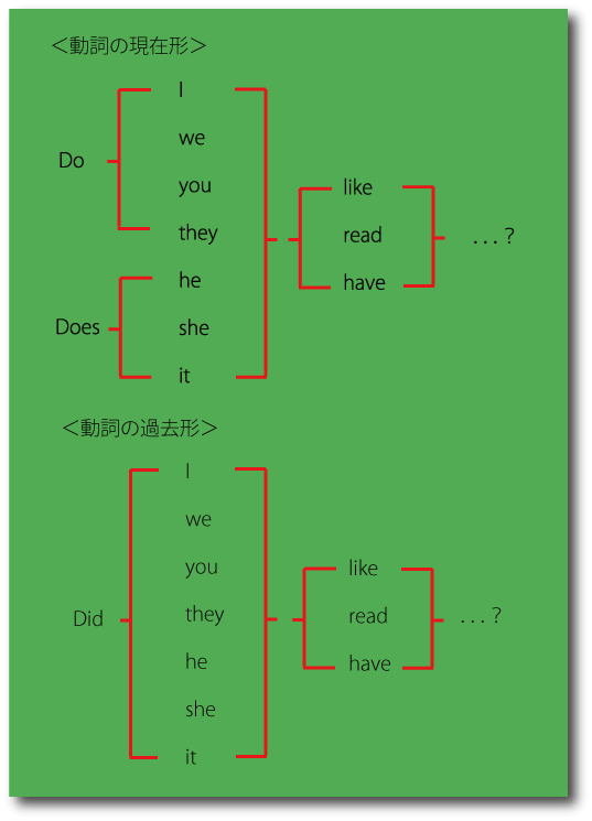 否定文と疑問文 基礎からの英語学習 英語喫茶 英語 英文法 英会話