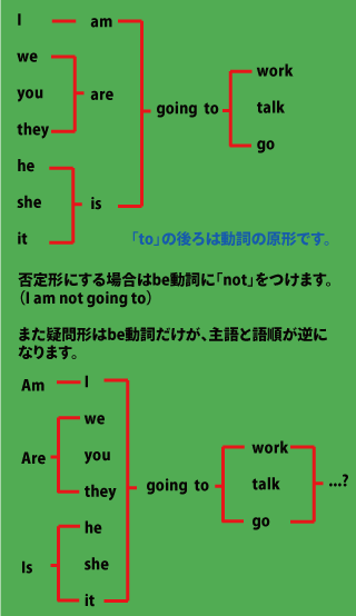 予定のbe Going Toと予測のwill 英語の未来表現 基礎からの英語学習 英語喫茶 英語 英文法 英会話