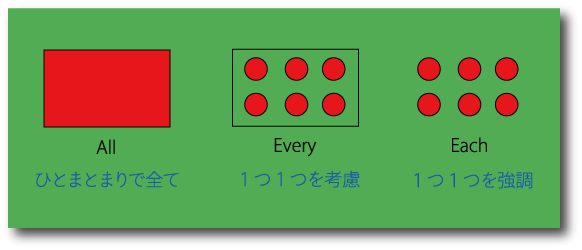 everyとeach、allの意味の違いについて