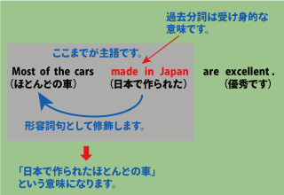 過去分詞の形容詞的用法について