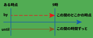 byとuntilの意味の相違について