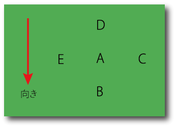 場所の前置詞について