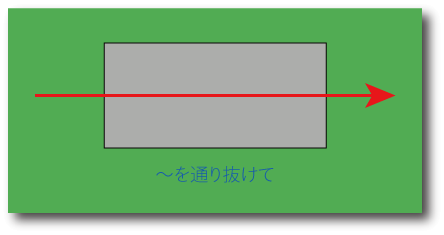 場所の前置詞throughについて