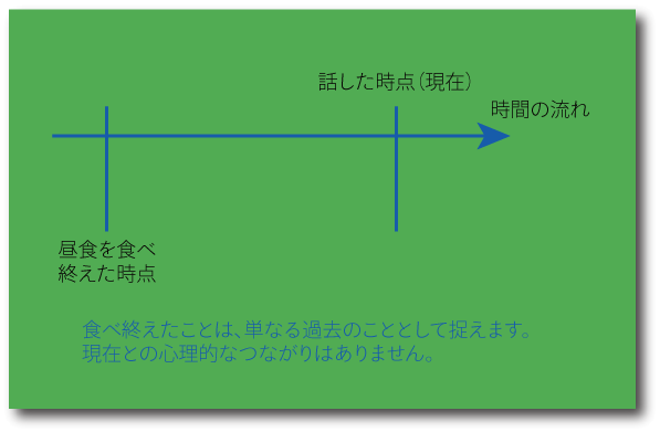 現在完了（完了・結果）と過去形との比較について