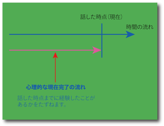 現在完了（経験）の意味について