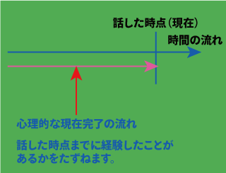 現在完了（経験）の意味について