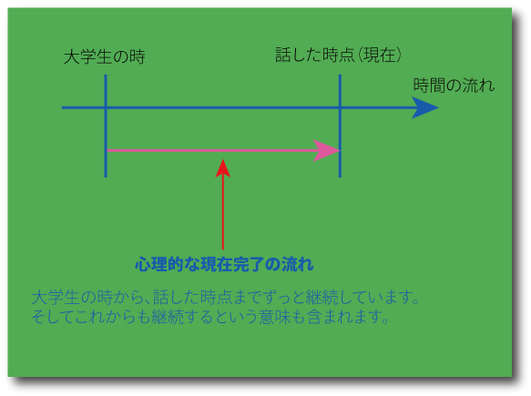 現在完了とsinceの用法について