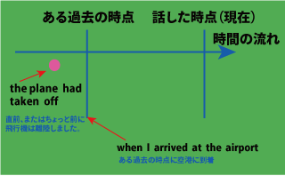 過去完了の時間的意味について