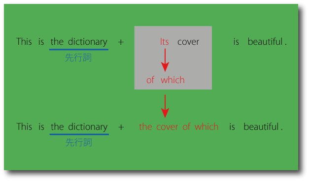 関係代名詞（of which）の用法について