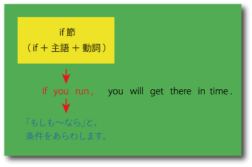 ifによる条件の意味の用法について