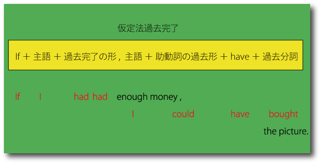 仮定法過去完了の文型について