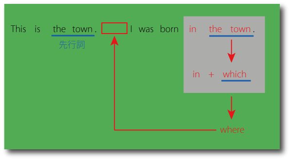 whereの関係副詞