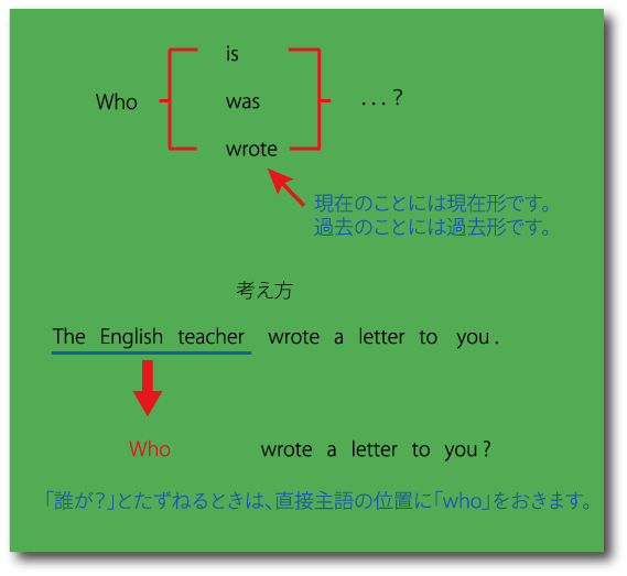 疑問詞whoの使い方について