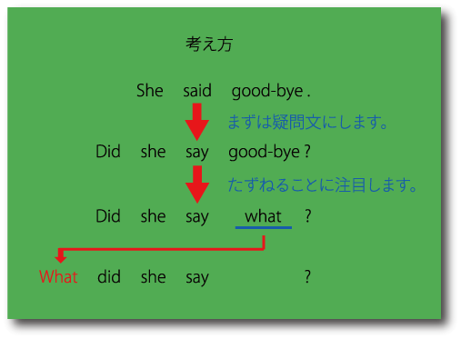 Whatと疑問文 疑問詞 基礎からの英語学習 英語喫茶 英語 英文法 英会話