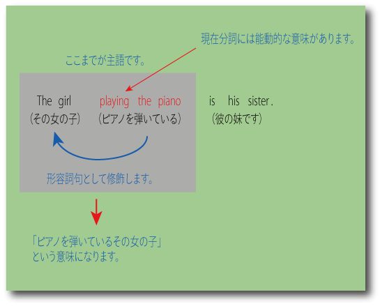 現在分詞の形容詞的用法について