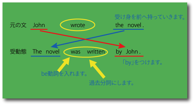 受動態の基本的な作り方について