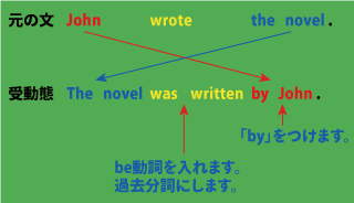 受動態の基本的な作り方について