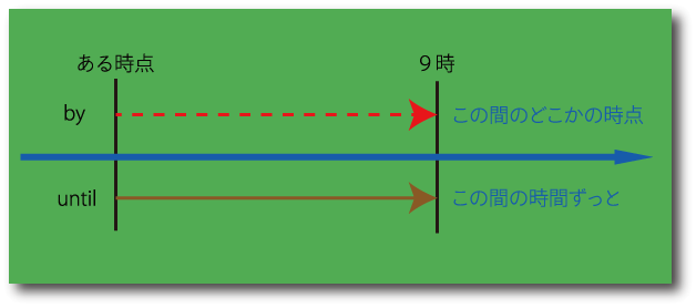 byとuntilの意味の相違について