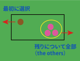 不定代名詞the othersについて