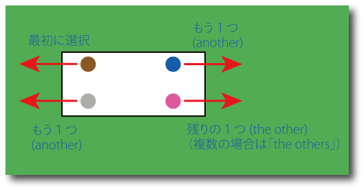 不定代名詞anotherについて