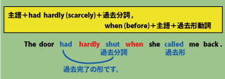 hardly when, scarcely beforeの用法について