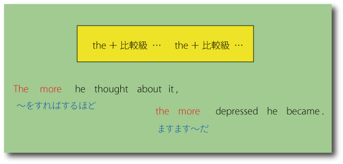 the+比較級、the＋比較級の用法について