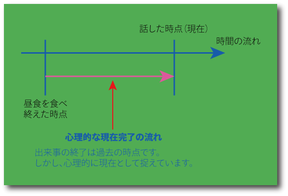 現在完了（完了・結果）の時間的な意味について