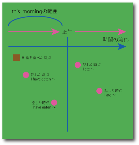 現在完了（完了・結果）と過去形の比較について（this morningとの比較）