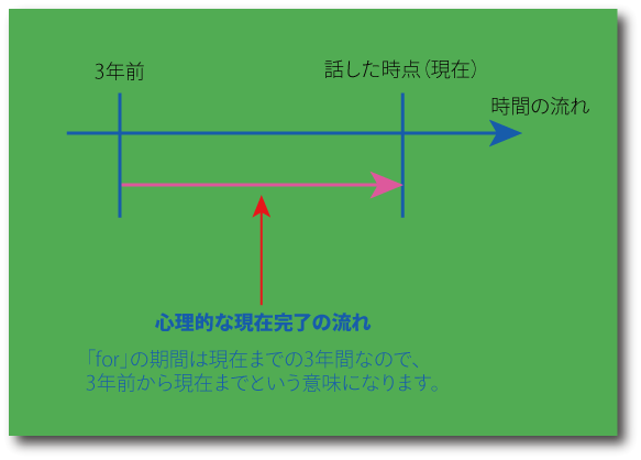 現在完了（継続）とforとの用法について