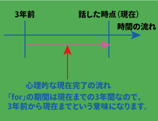 現在完了（継続）とforとの用法について