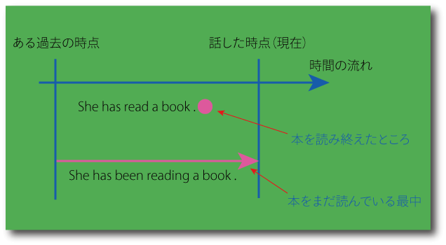 現在完了（完了・結果）と現在完了進行形の意味の違いについて