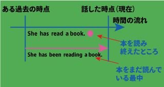 現在完了（完了・結果）と現在完了進行形の意味の違いについて