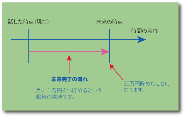 未来完了形の時間の意味について